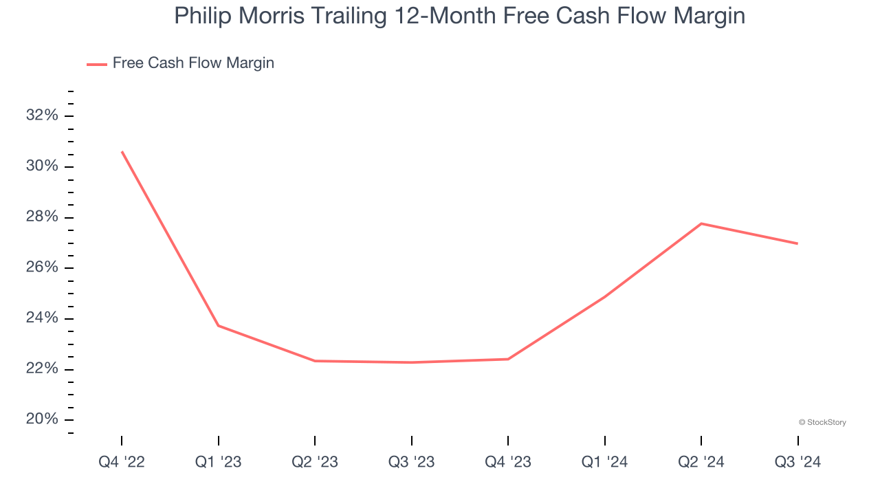 Philip Morris Trailing 12-Month Free Cash Flow Margin