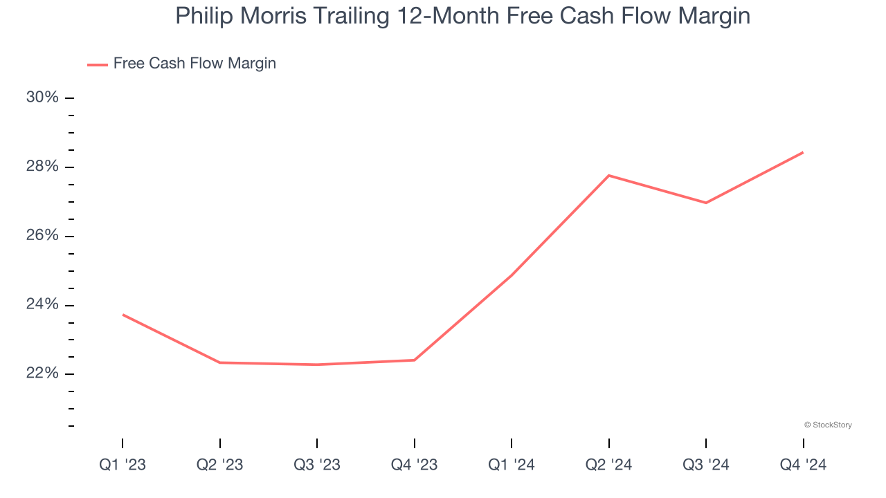Philip Morris Trailing 12-Month Free Cash Flow Margin