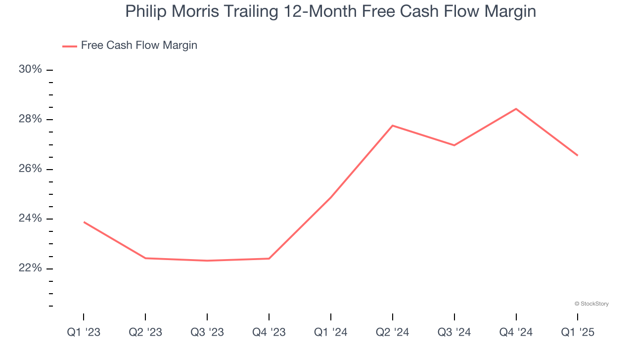 Philip Morris Trailing 12-Month Free Cash Flow Margin