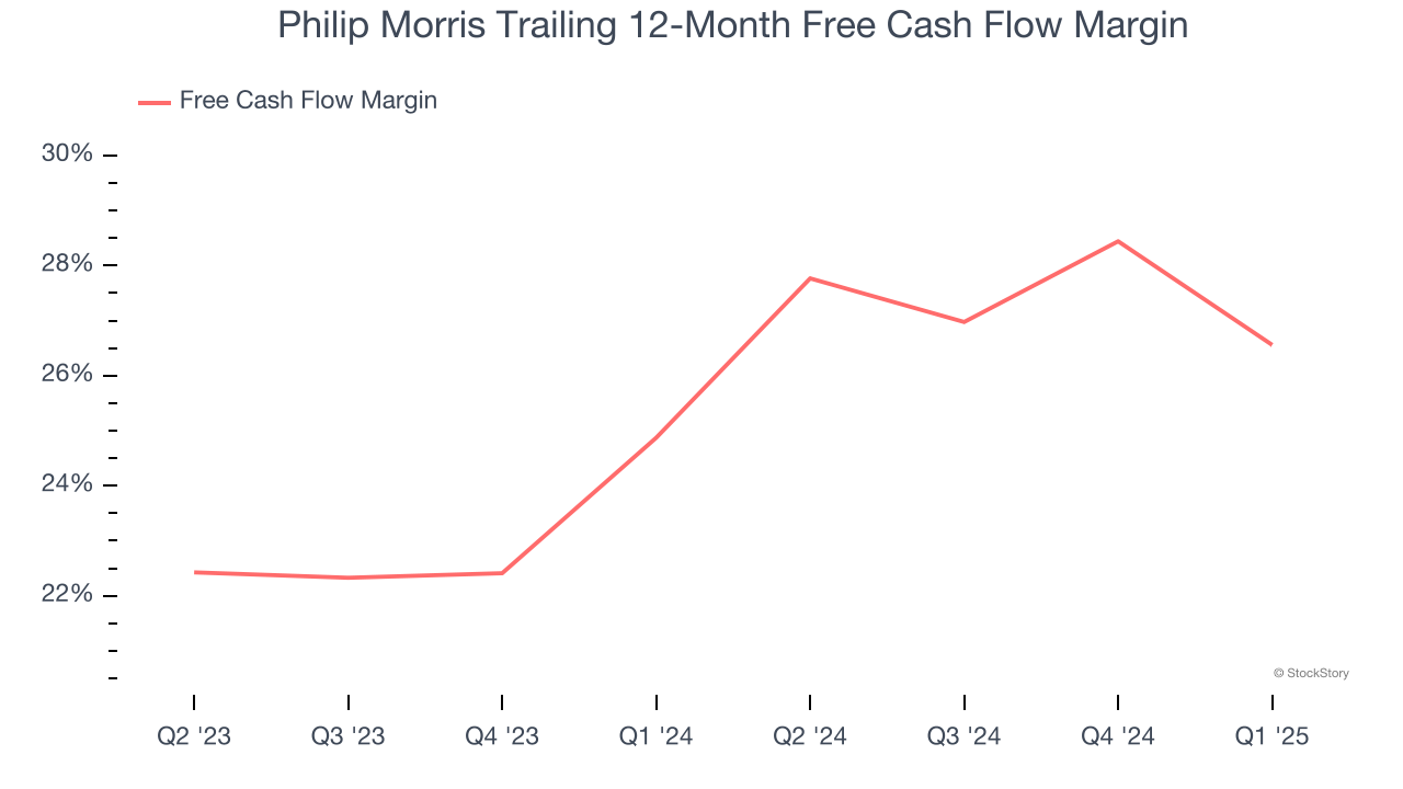 Philip Morris Trailing 12-Month Free Cash Flow Margin