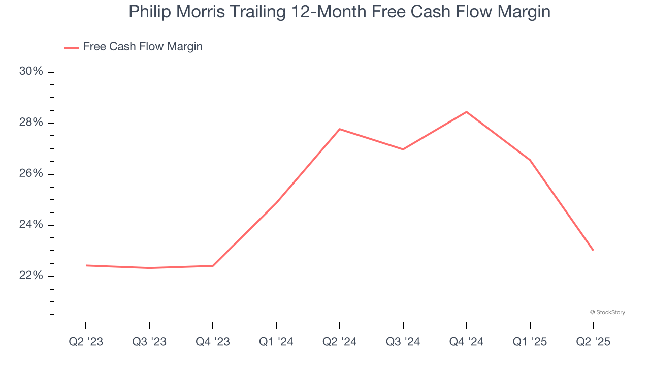 Philip Morris Trailing 12-Month Free Cash Flow Margin
