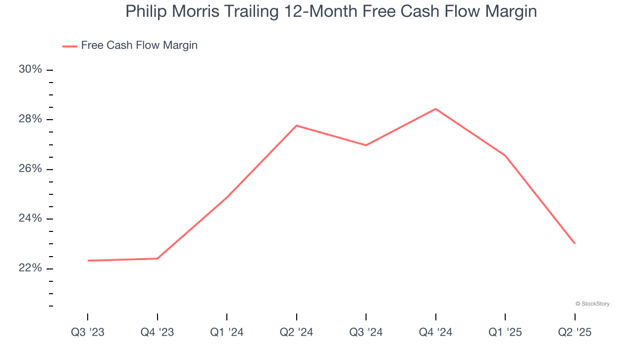 Philip Morris Trailing 12-Month Free Cash Flow Margin