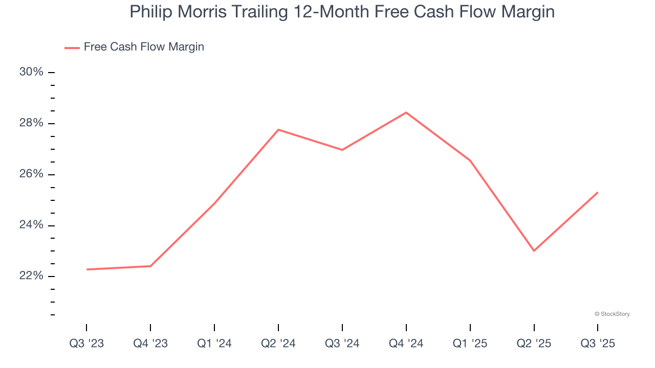 Philip Morris Trailing 12-Month Free Cash Flow Margin