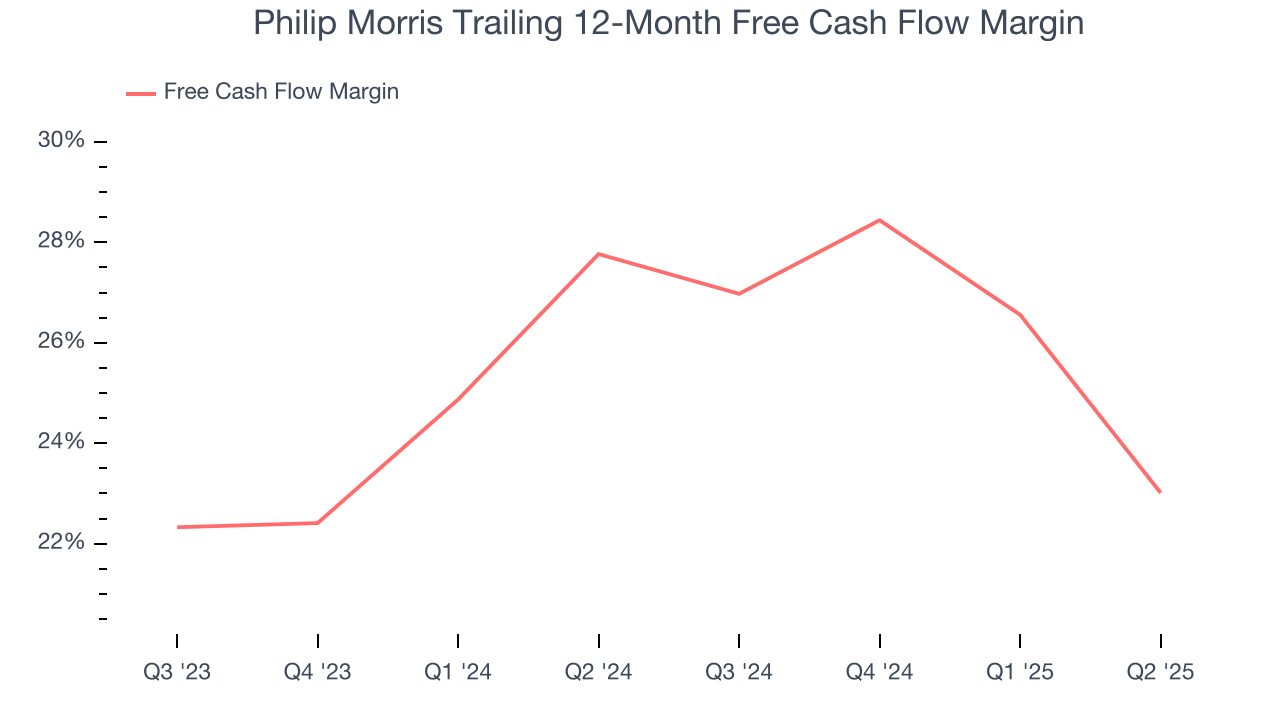 Philip Morris Trailing 12-Month Free Cash Flow Margin