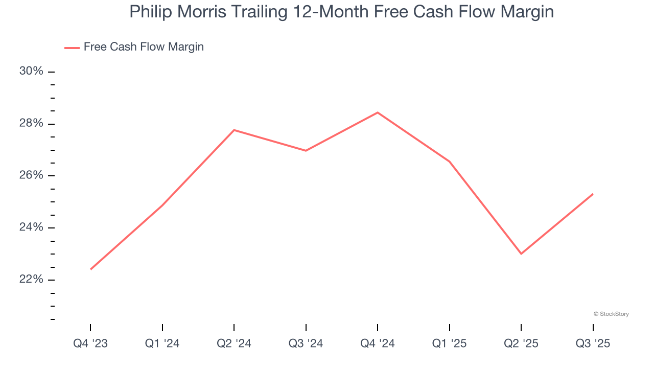 Philip Morris Trailing 12-Month Free Cash Flow Margin