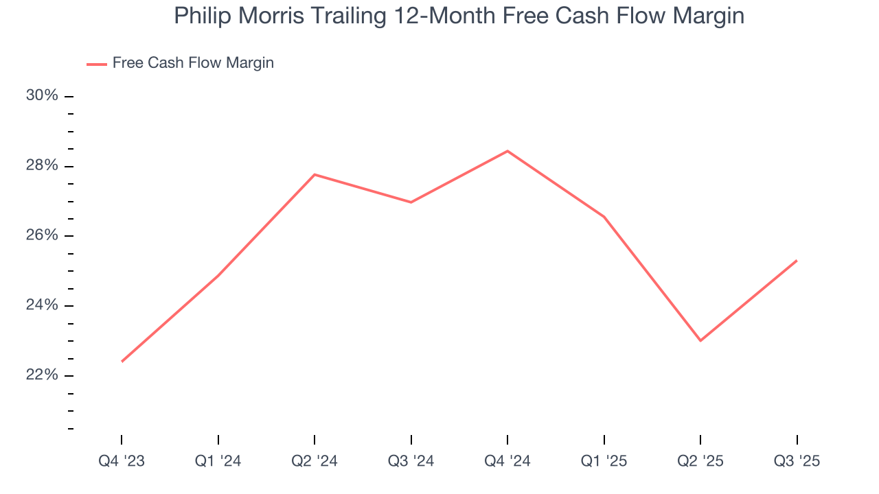 Philip Morris Trailing 12-Month Free Cash Flow Margin