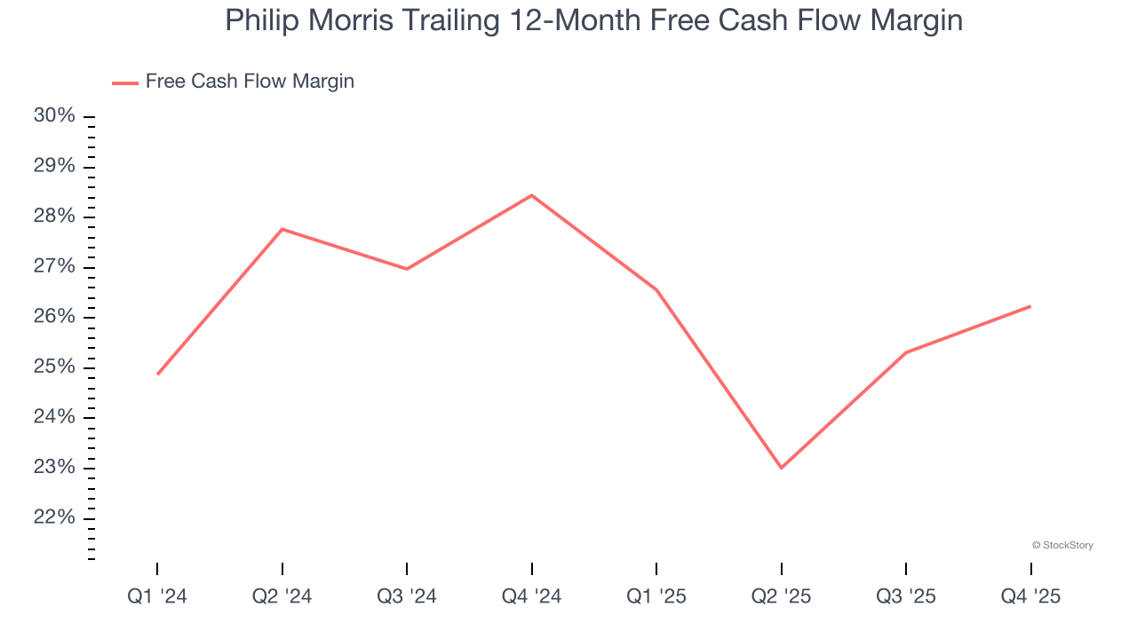 Philip Morris Trailing 12-Month Free Cash Flow Margin