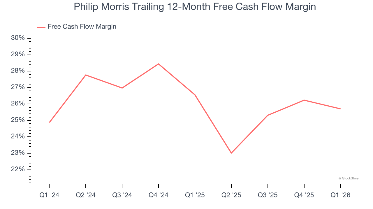 Philip Morris Trailing 12-Month Free Cash Flow Margin