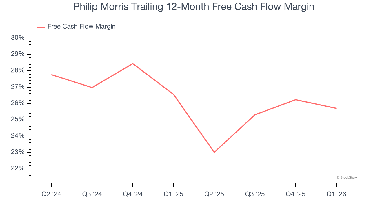 Philip Morris Trailing 12-Month Free Cash Flow Margin