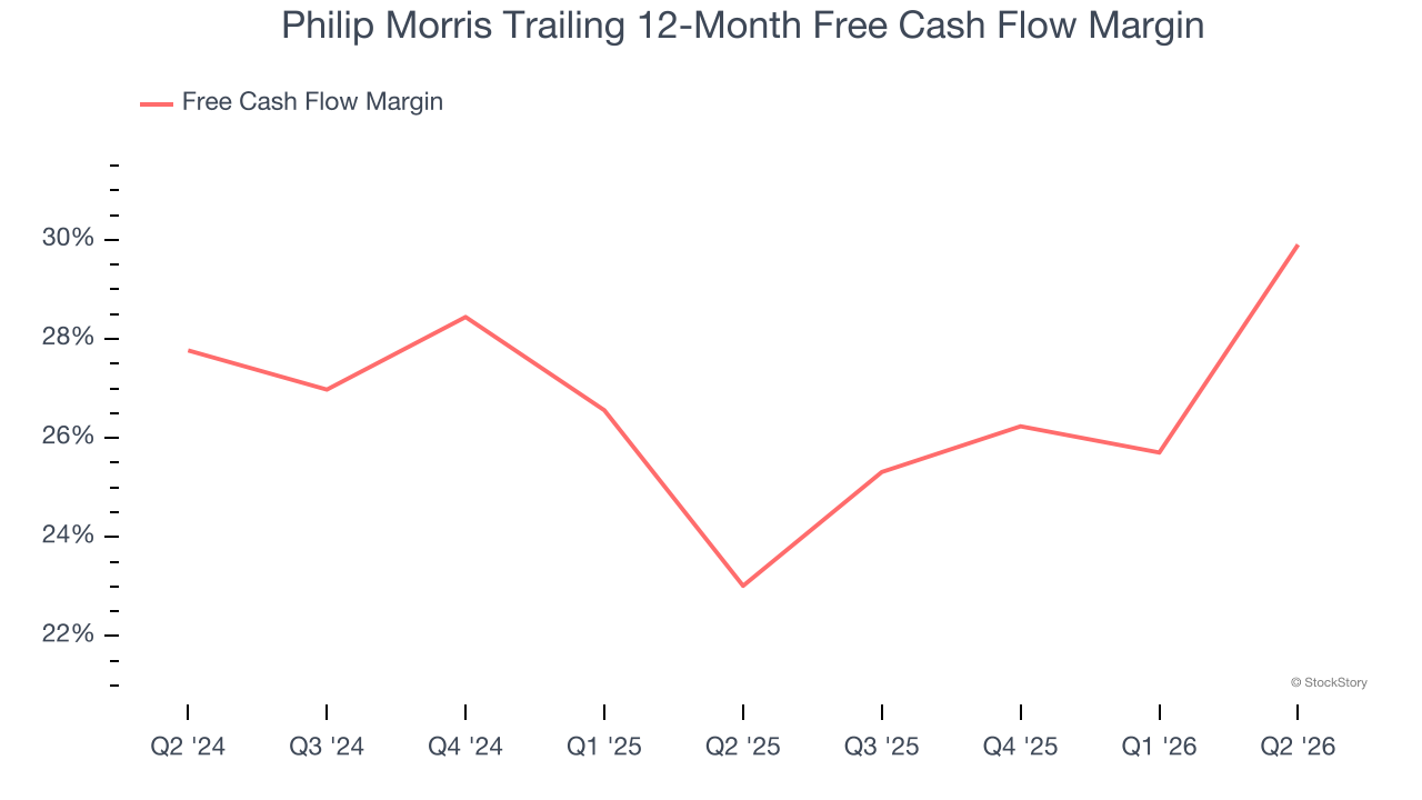 Philip Morris Trailing 12-Month Free Cash Flow Margin