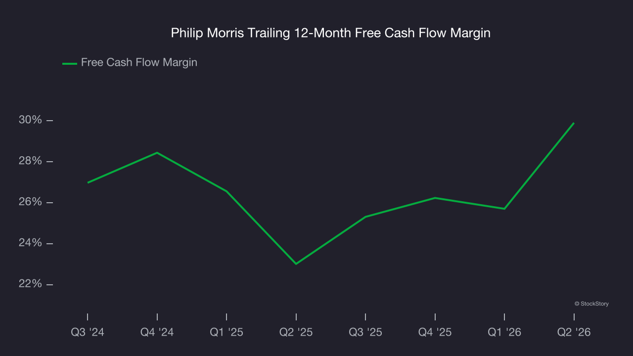 Philip Morris Trailing 12-Month Free Cash Flow Margin