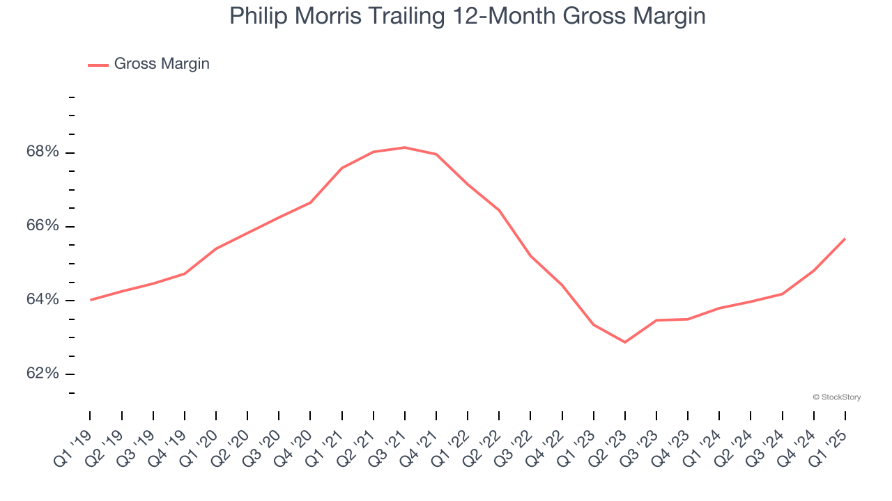 Philip Morris Trailing 12-Month Gross Margin