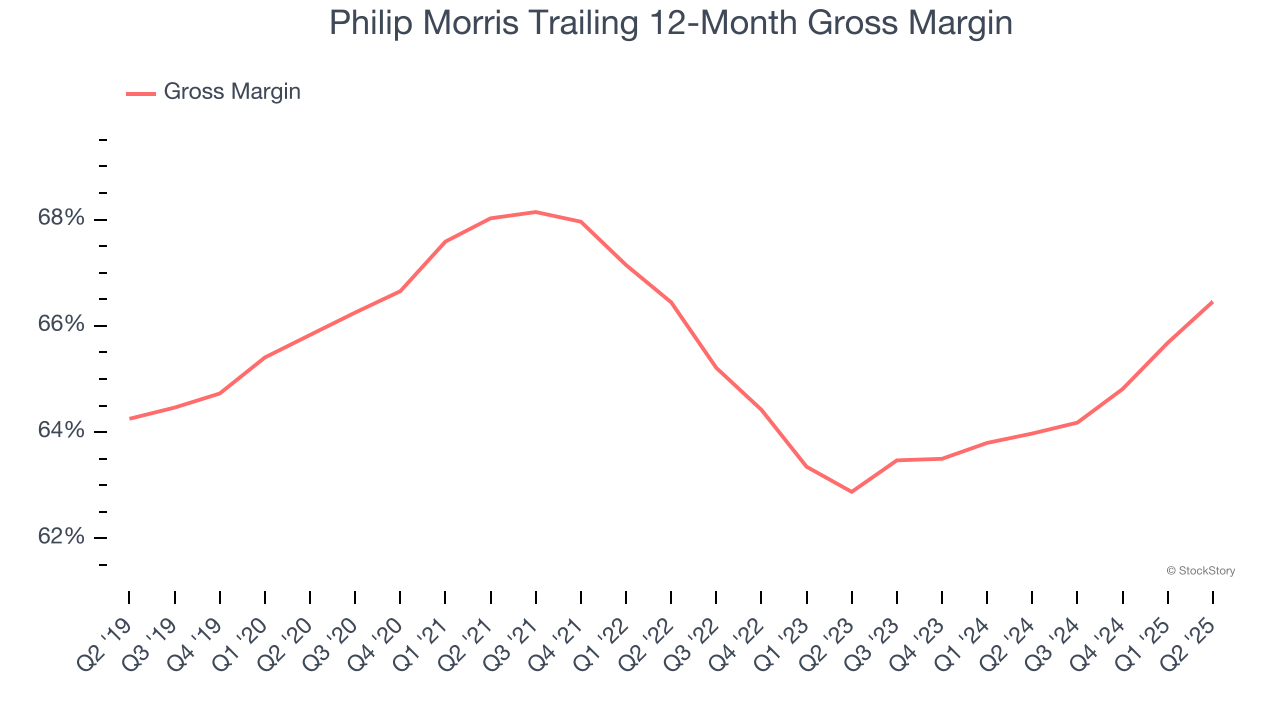 Philip Morris Trailing 12-Month Gross Margin