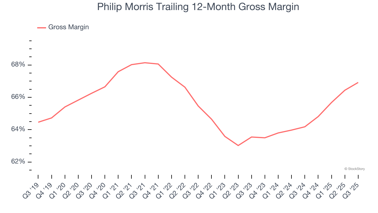 Philip Morris Trailing 12-Month Gross Margin