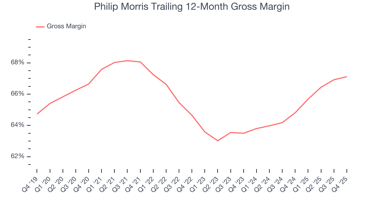 Philip Morris Trailing 12-Month Gross Margin