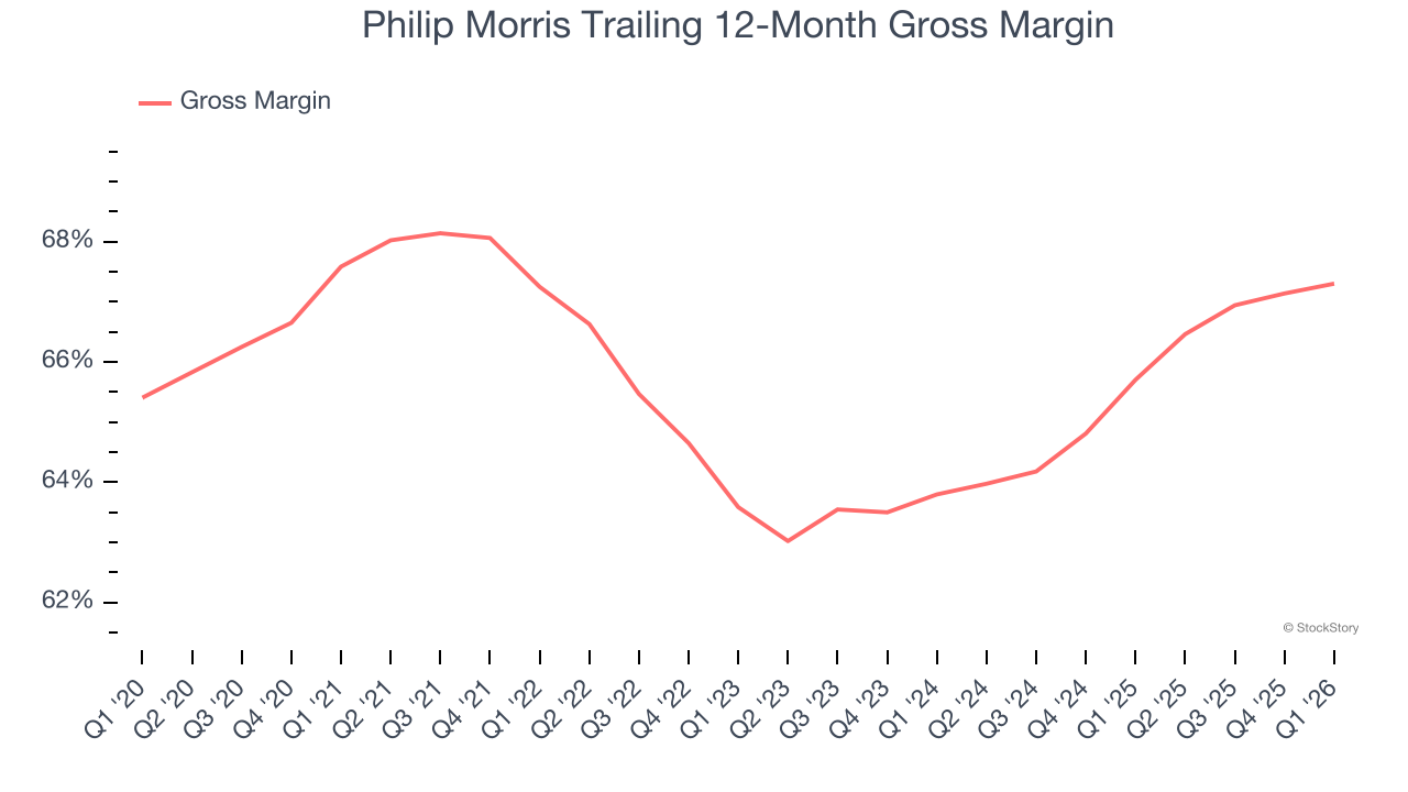 Philip Morris Trailing 12-Month Gross Margin