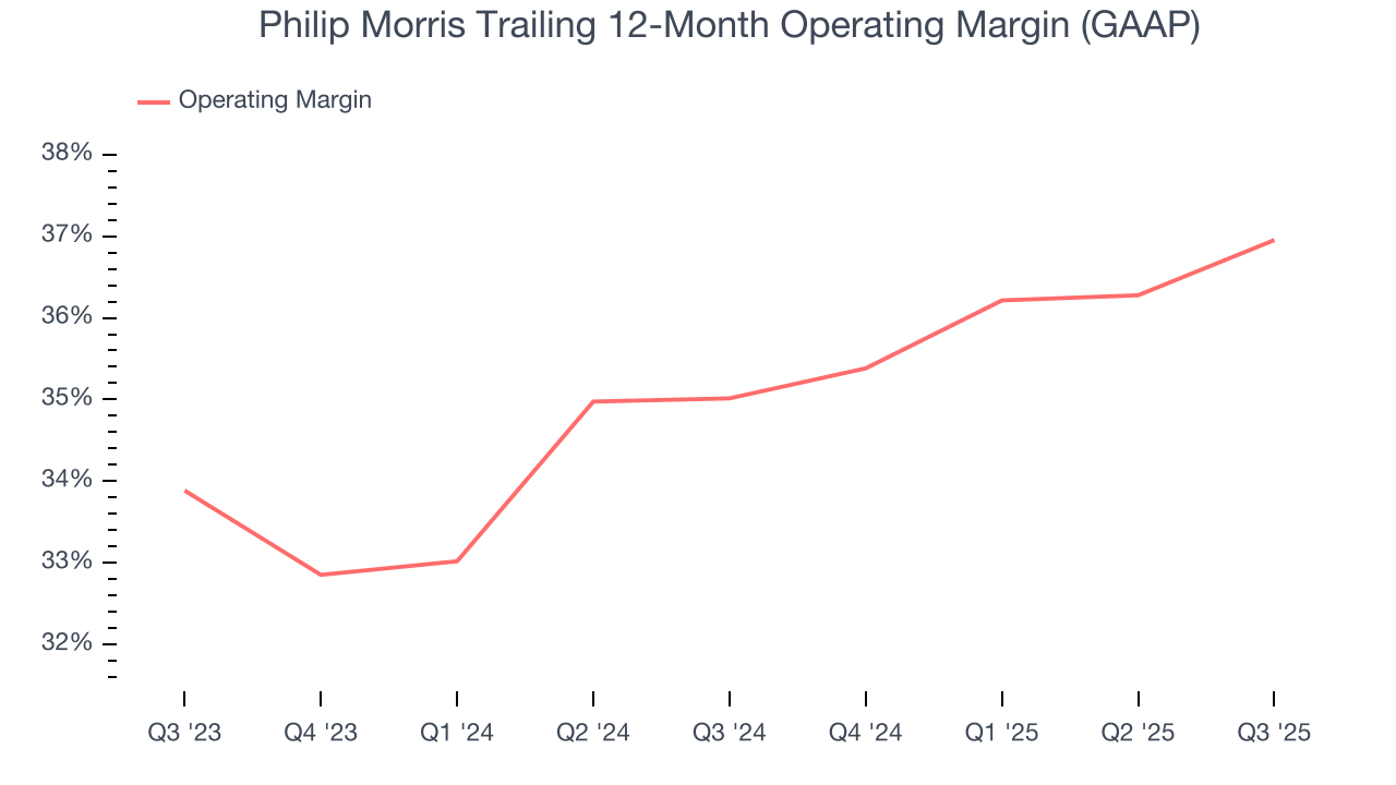 Philip Morris Trailing 12-Month Operating Margin (GAAP)