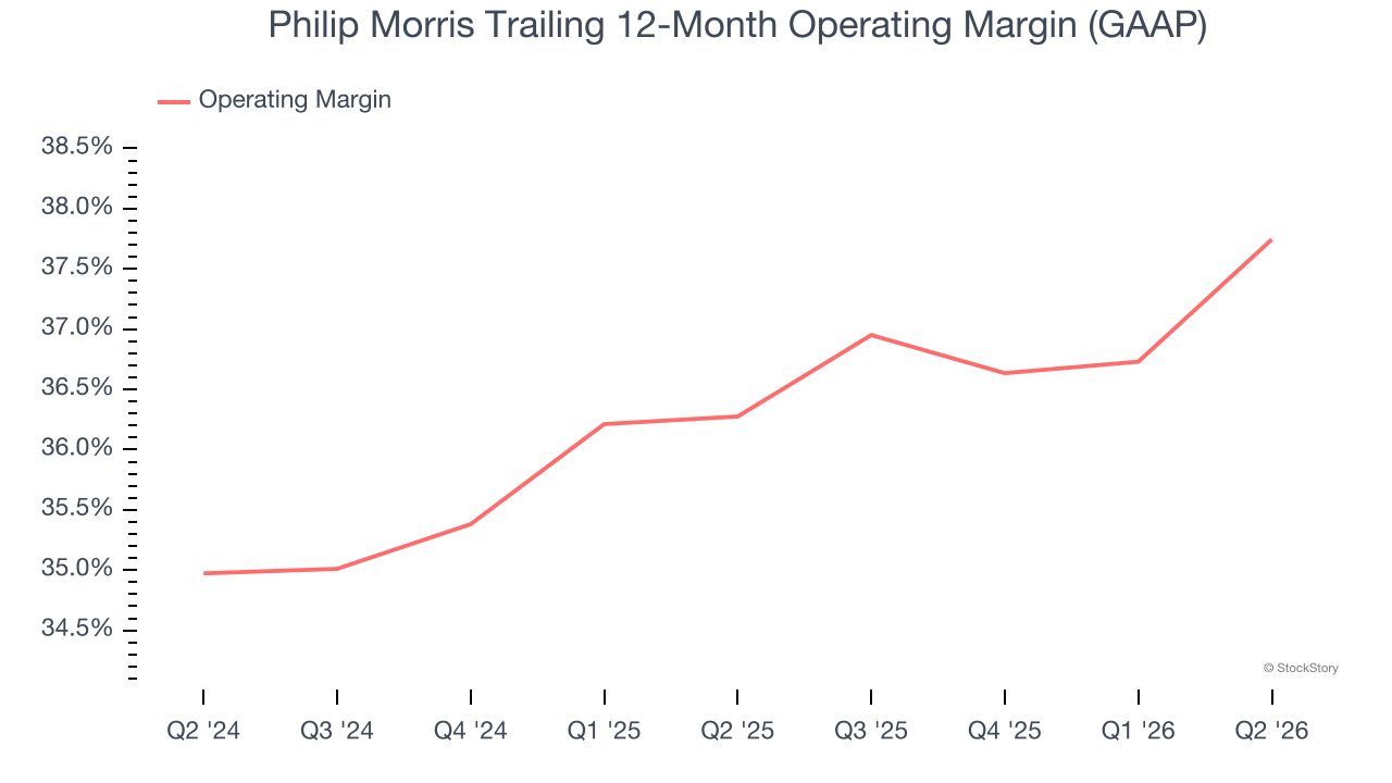 Philip Morris Trailing 12-Month Operating Margin (GAAP)
