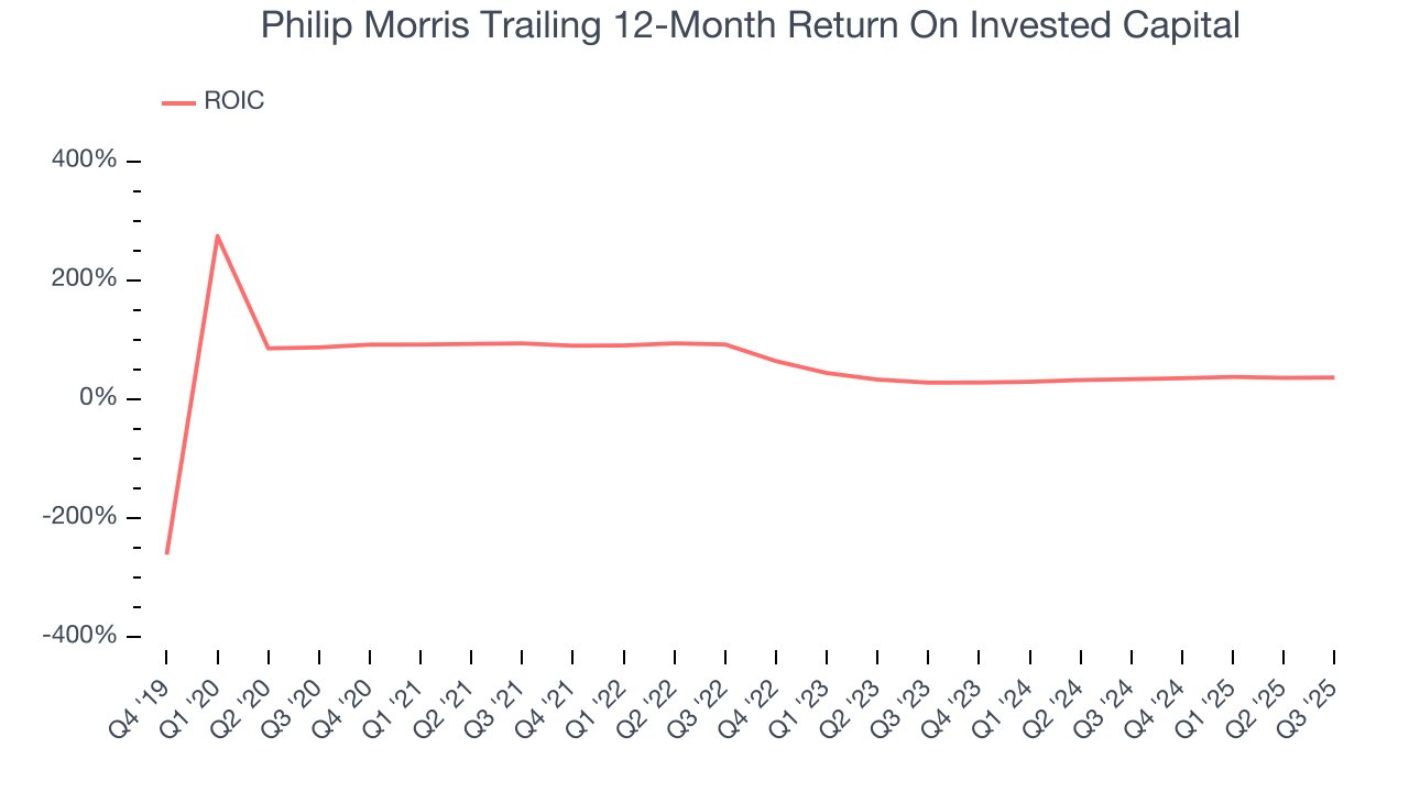 Philip Morris Trailing 12-Month Return On Invested Capital