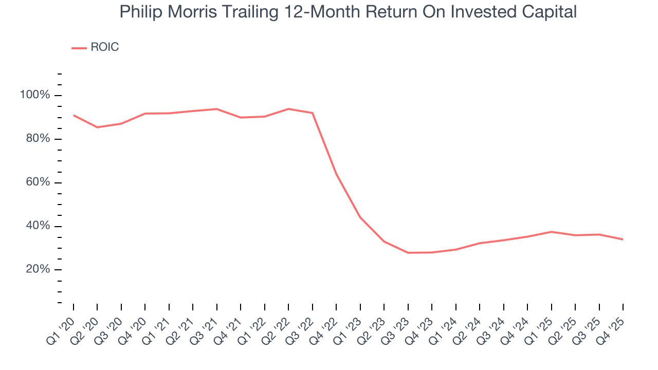 Philip Morris Trailing 12-Month Return On Invested Capital