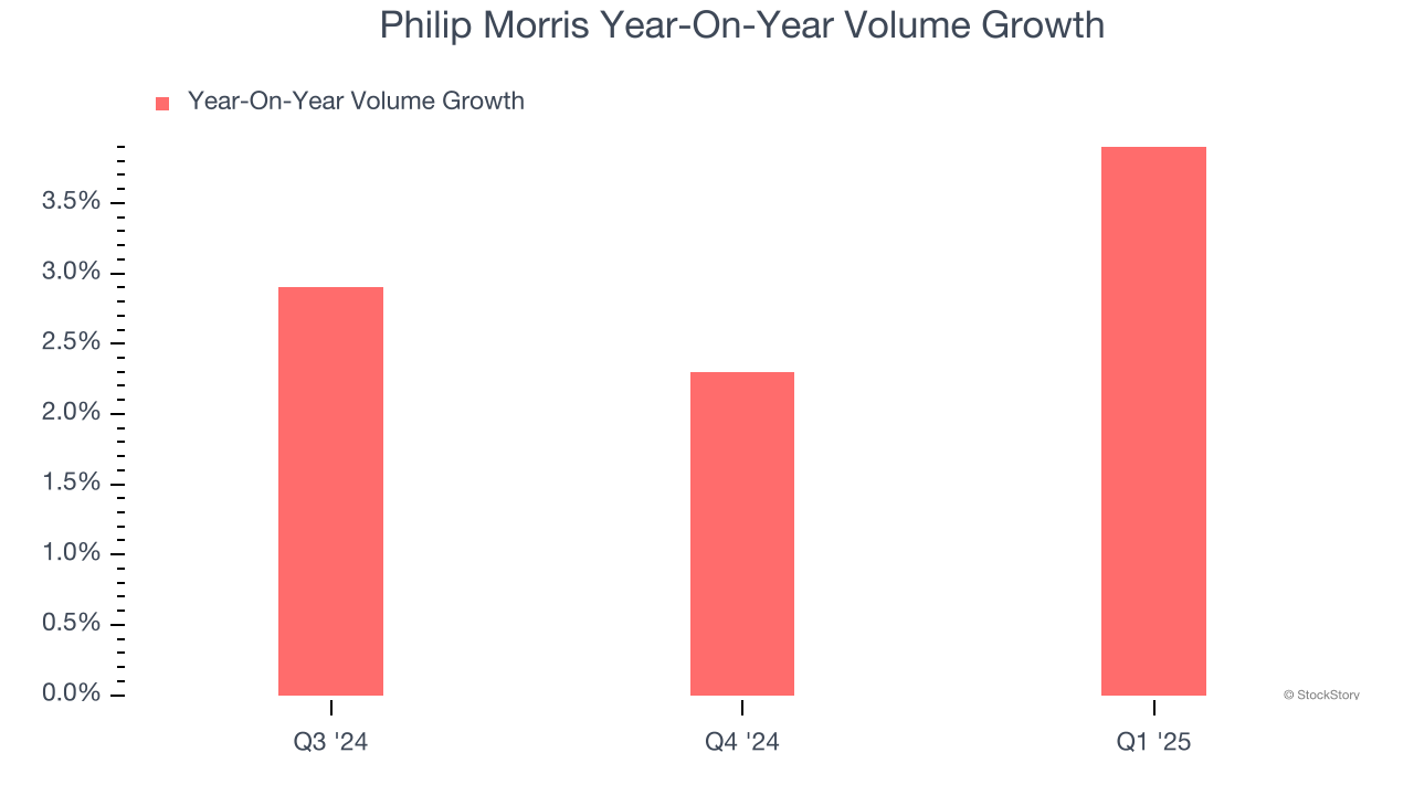 Philip Morris Year-On-Year Volume Growth