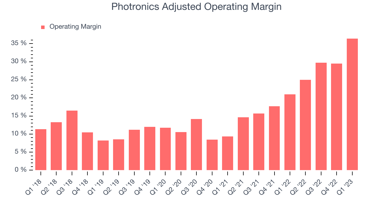 Photronics Adjusted Operating Margin