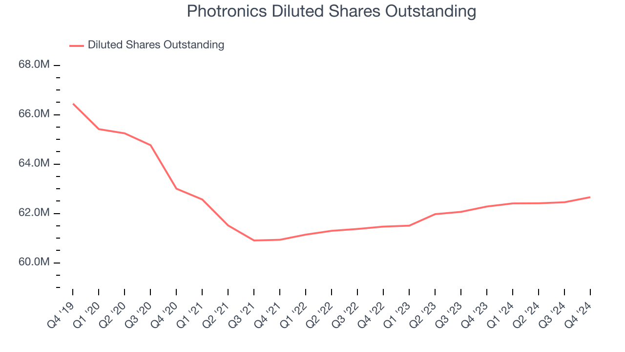 Photronics Diluted Shares Outstanding