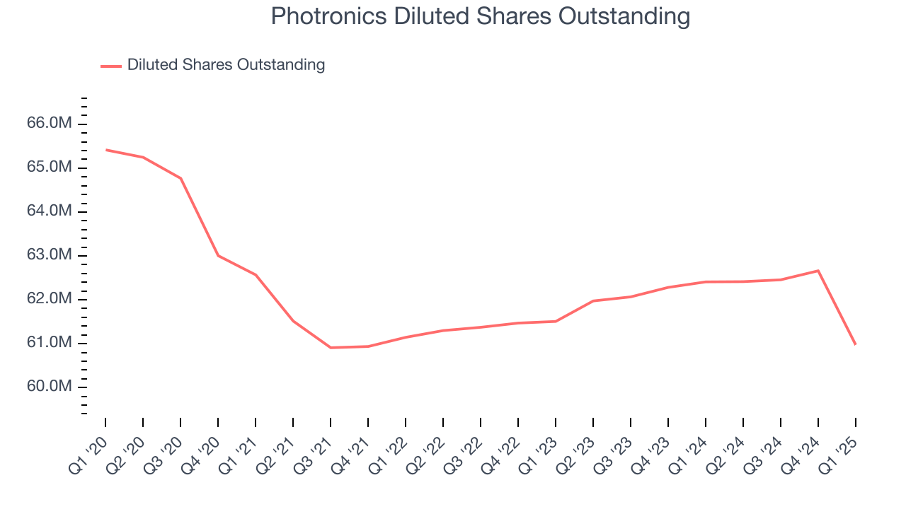 Photronics Diluted Shares Outstanding