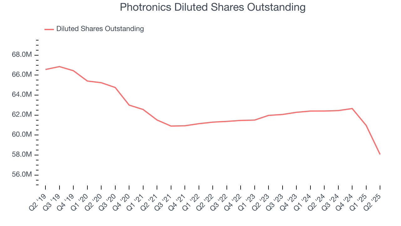 Photronics Diluted Shares Outstanding