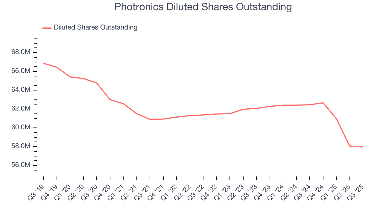 Photronics Diluted Shares Outstanding
