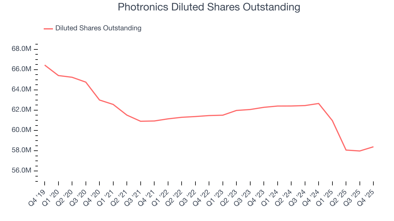 Photronics Diluted Shares Outstanding