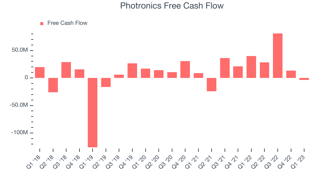 Photronics Free Cash Flow