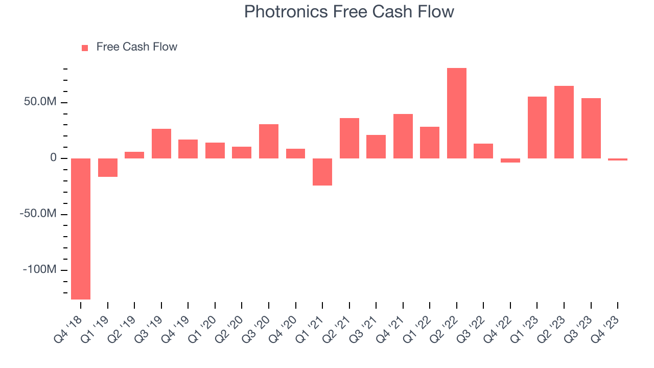 Photronics Free Cash Flow