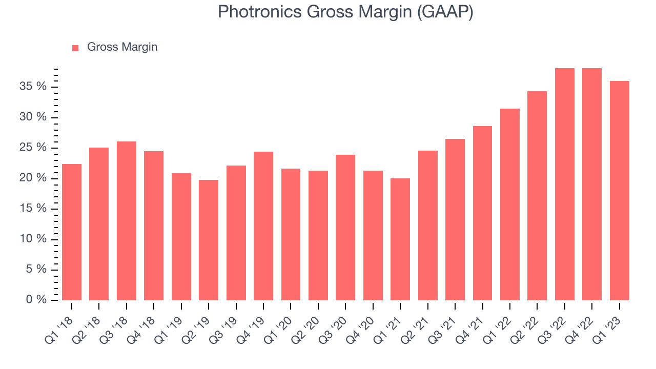 Photronics Gross Margin (GAAP)