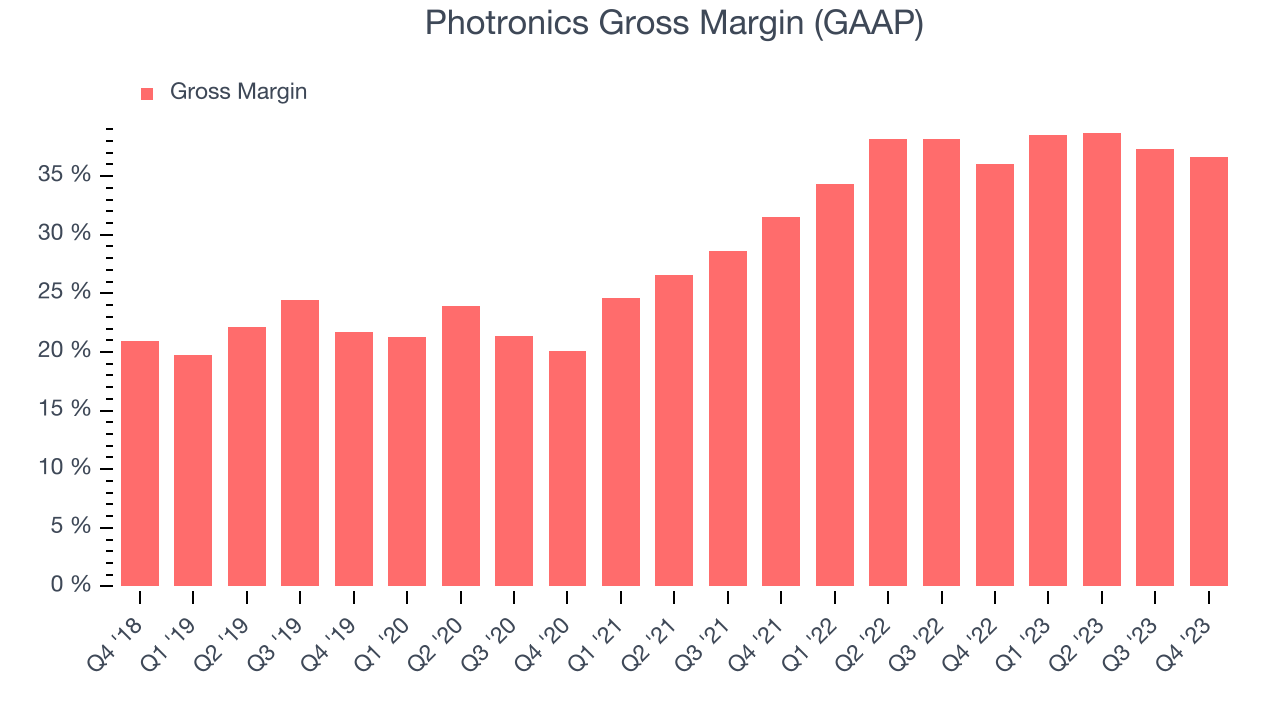 Photronics Gross Margin (GAAP)