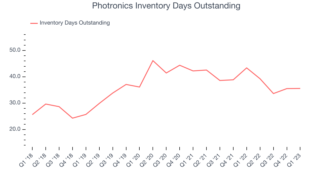 Photronics Inventory Days Outstanding