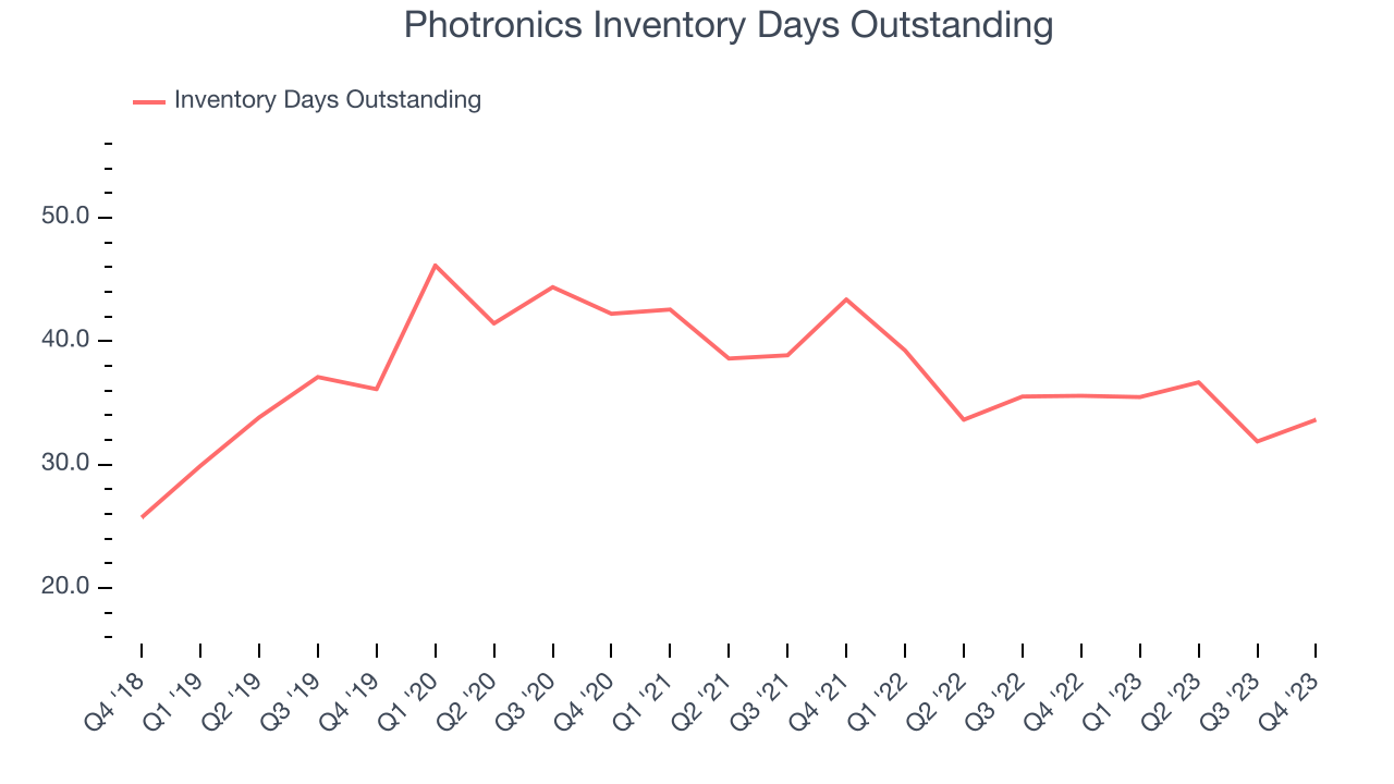 Photronics Inventory Days Outstanding