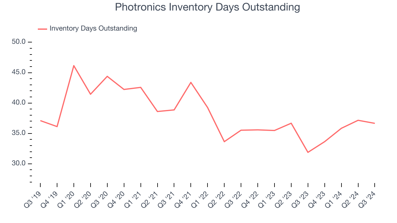 Photronics Inventory Days Outstanding