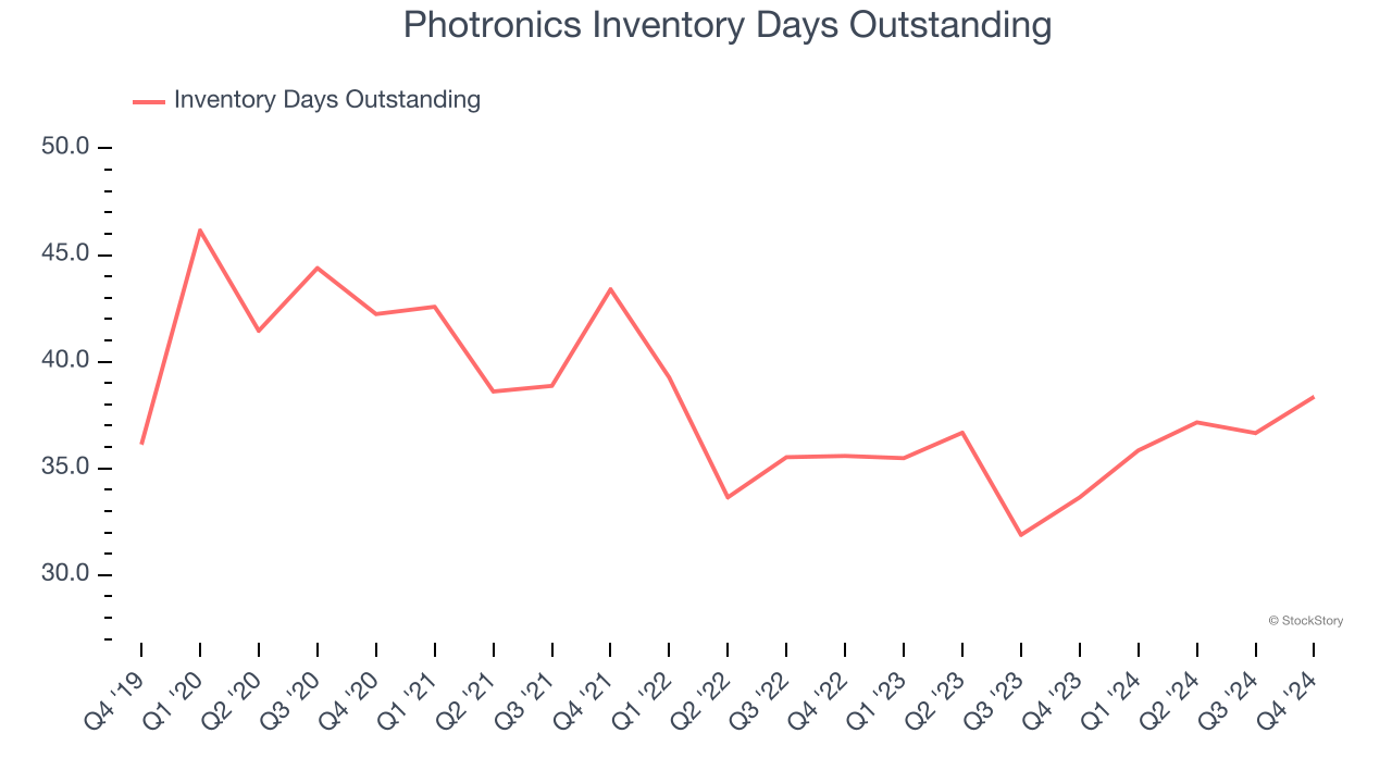 Photronics Inventory Days Outstanding