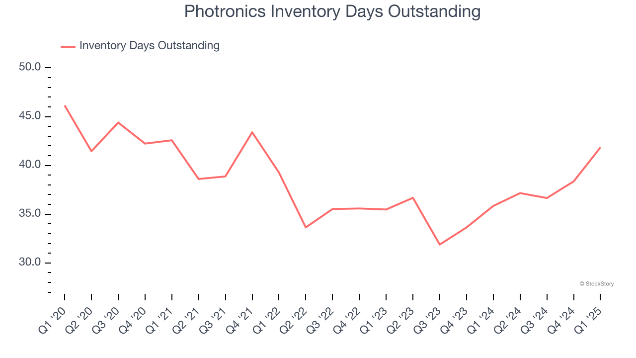 Photronics Inventory Days Outstanding