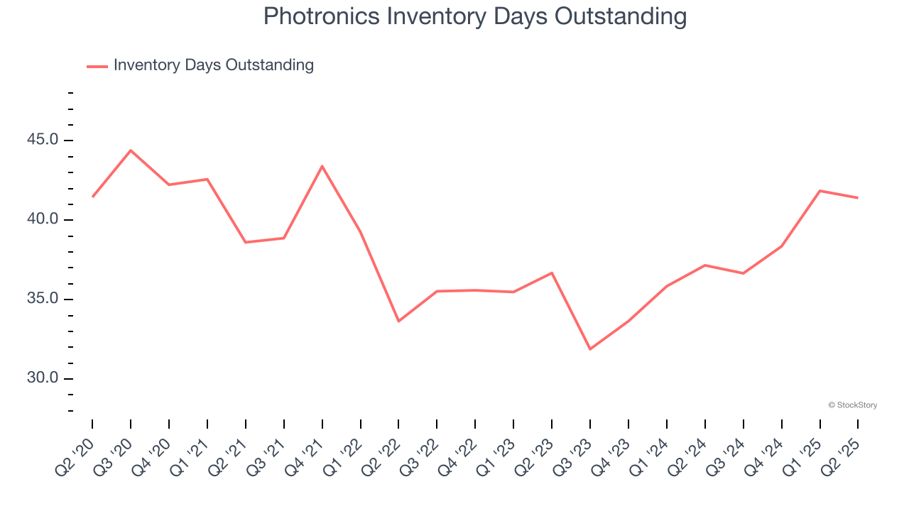 Photronics Inventory Days Outstanding