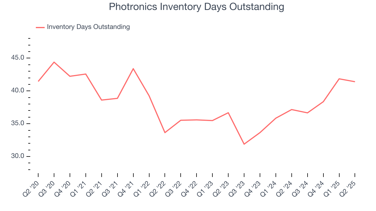 Photronics Inventory Days Outstanding