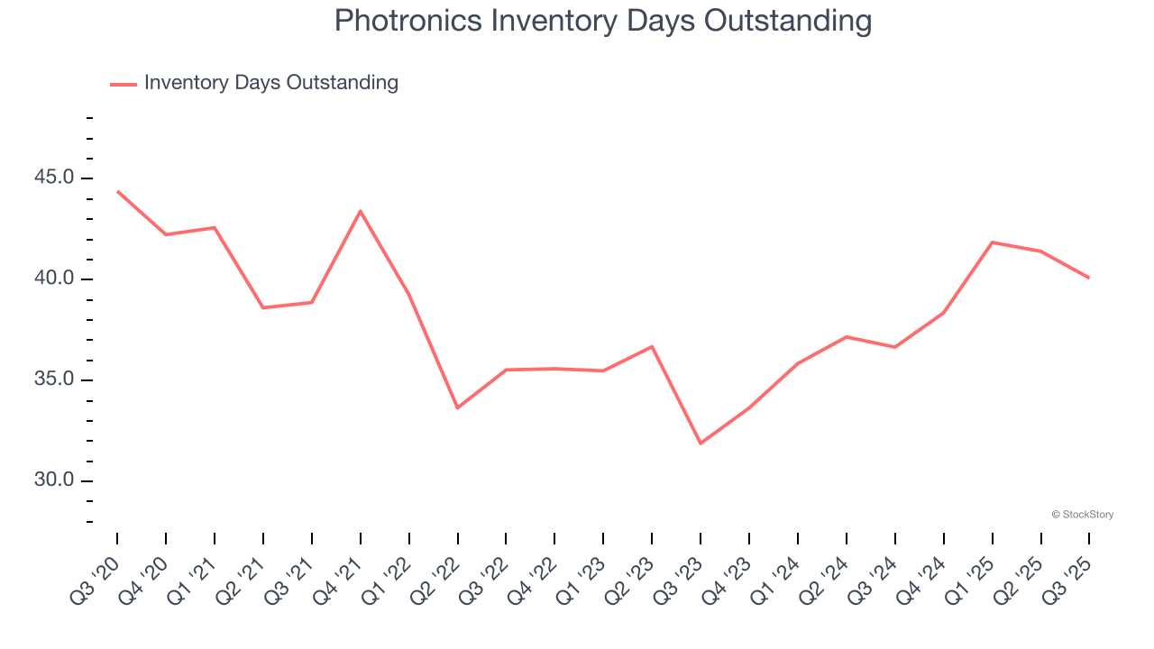 Photronics Inventory Days Outstanding