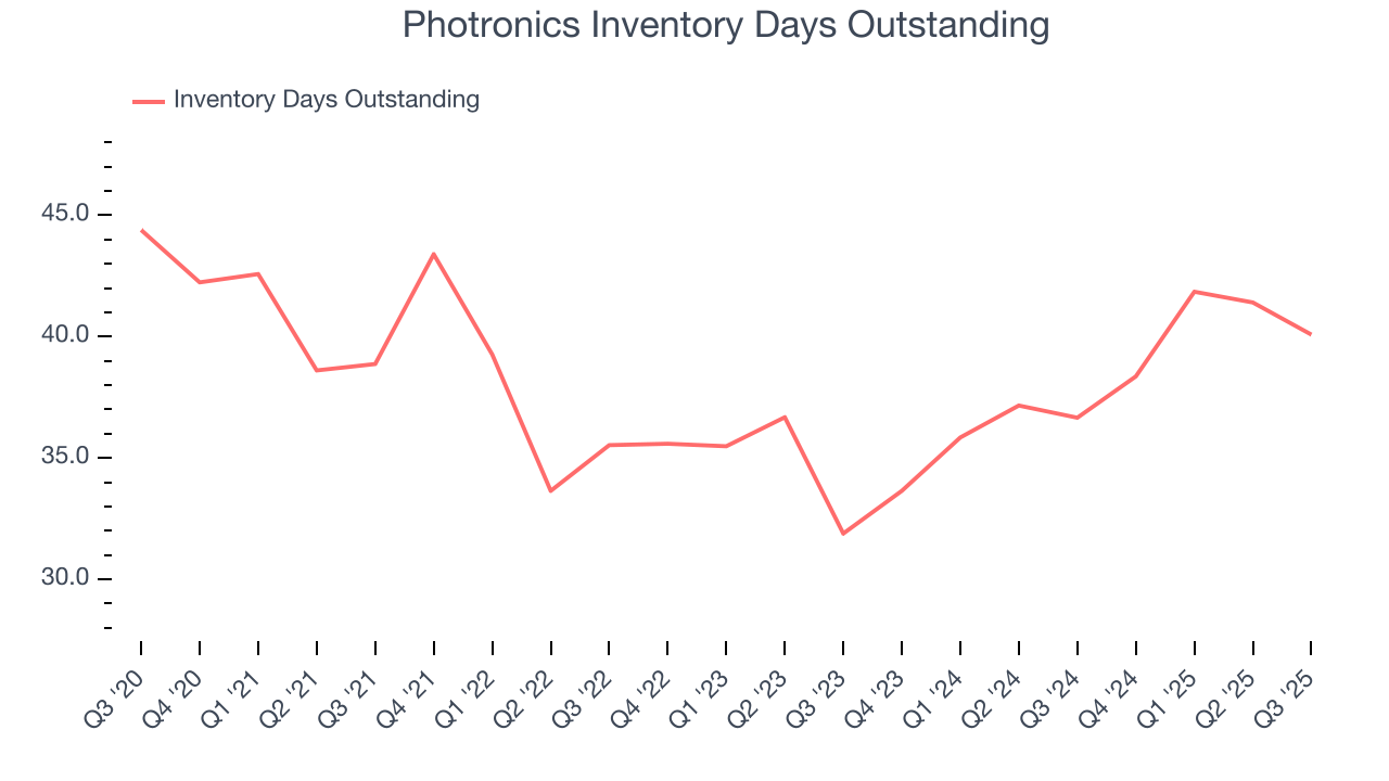 Photronics Inventory Days Outstanding