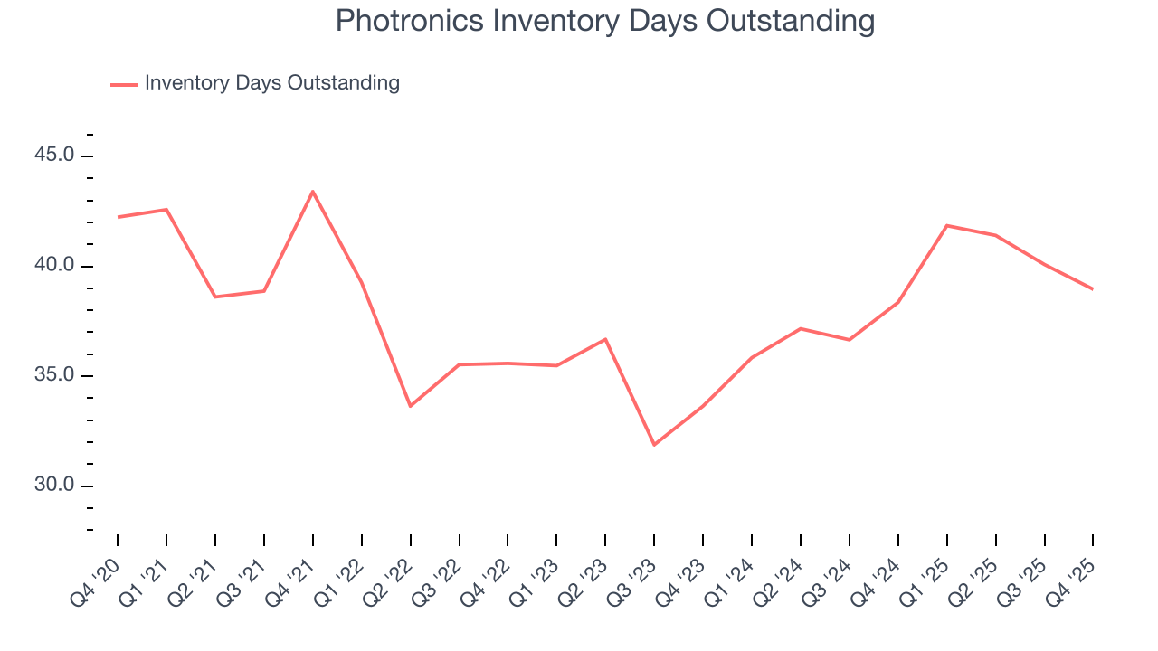 Photronics Inventory Days Outstanding