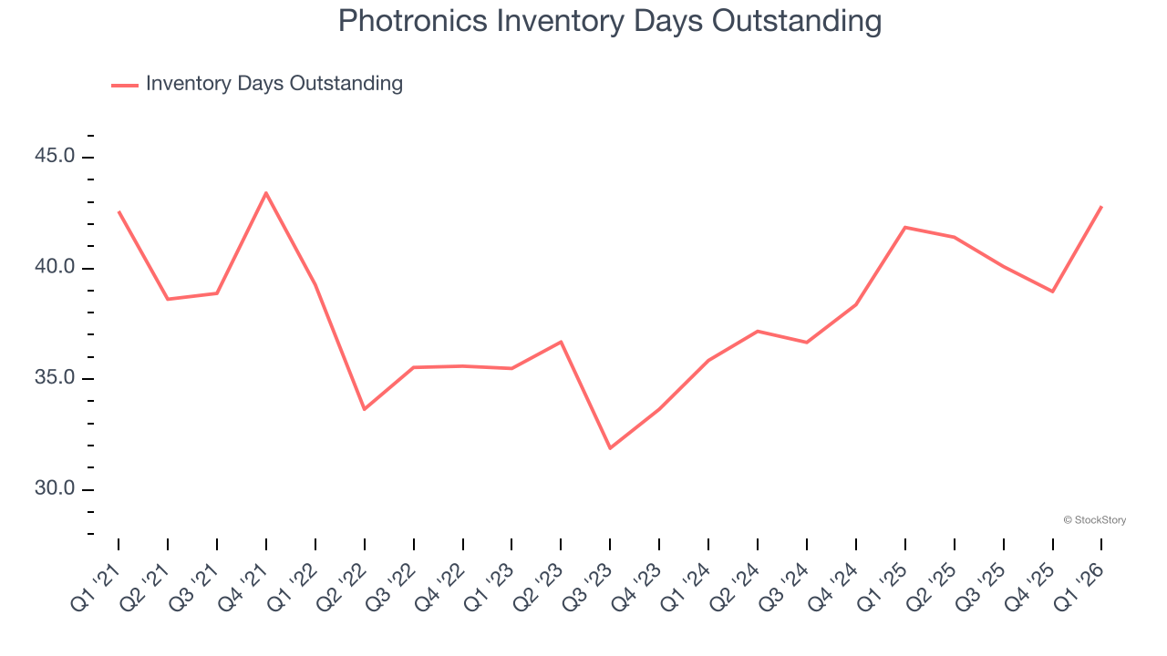 Photronics Inventory Days Outstanding