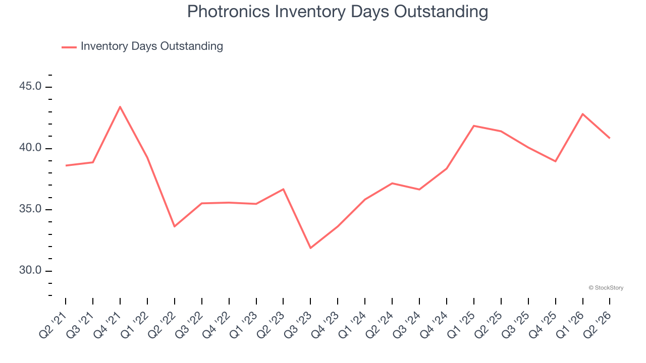 Photronics Inventory Days Outstanding