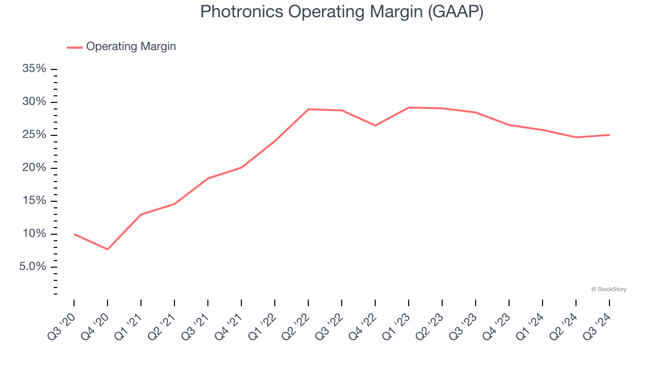 Photronics Operating Margin (GAAP)