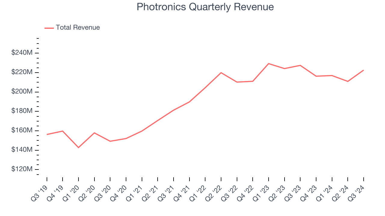 Photronics Quarterly Revenue