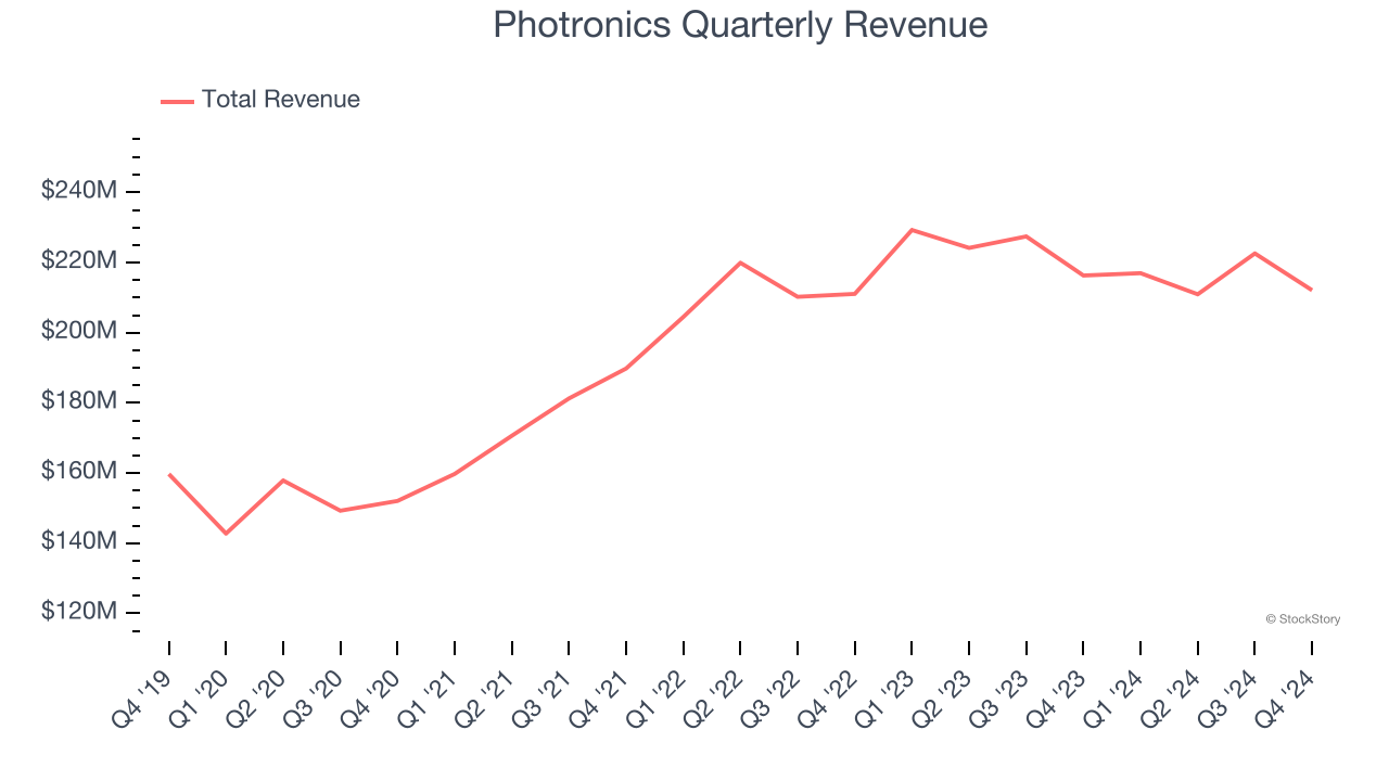 Photronics Quarterly Revenue